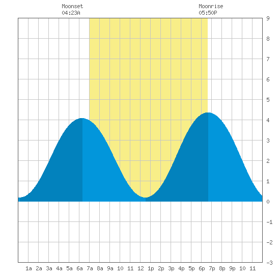 Virginia Beach tide chart for Friday, October 7, 2022