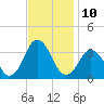 Virginia Beach tide chart for Thursday, November 10, 2022