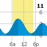 Virginia Beach tide chart for Friday, November 11, 2022