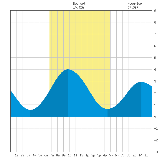 Virginia Beach tide chart for Saturday, November 12, 2022