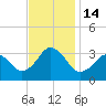 Virginia Beach tide chart for Monday, November 14, 2022
