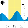 Virginia Beach tide chart for Tuesday, November 1, 2022