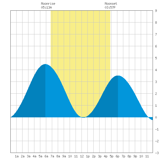 Virginia Beach tide chart for Tuesday, November 22, 2022