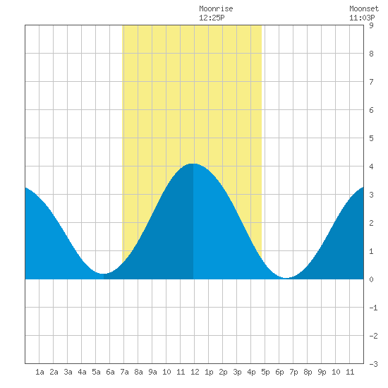 Virginia Beach tide chart for Tuesday, November 29, 2022