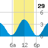Virginia Beach tide chart for Tuesday, November 29, 2022