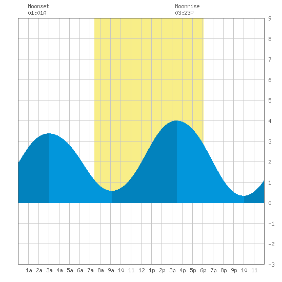 Virginia Beach tide chart for Wednesday, November 2, 2022