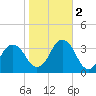 Virginia Beach tide chart for Wednesday, November 2, 2022