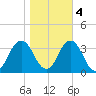 Virginia Beach tide chart for Friday, November 4, 2022