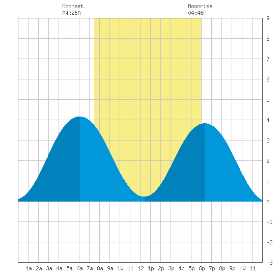 Virginia Beach tide chart for Saturday, November 5, 2022