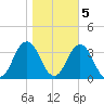 Virginia Beach tide chart for Saturday, November 5, 2022