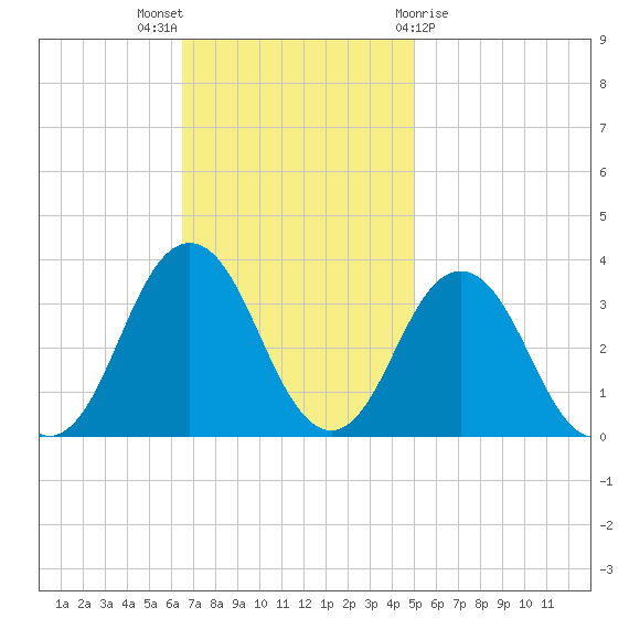 Virginia Beach tide chart for Sunday, November 6, 2022