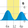Virginia Beach tide chart for Sunday, November 6, 2022