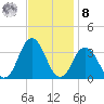 Virginia Beach tide chart for Tuesday, November 8, 2022