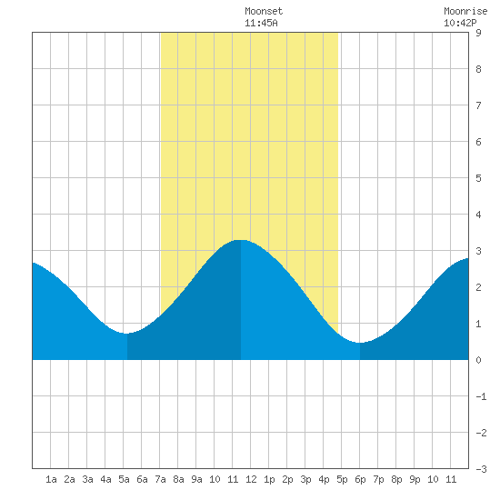 Virginia Beach tide chart for Wednesday, December 14, 2022
