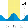 Virginia Beach tide chart for Wednesday, December 14, 2022