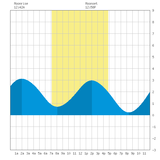 Virginia Beach tide chart for Saturday, December 17, 2022