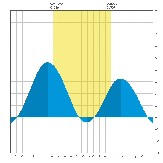 Virginia Beach tide chart for Thursday, December 22, 2022