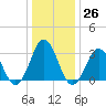 Virginia Beach tide chart for Monday, December 26, 2022