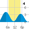 Virginia Beach tide chart for Sunday, December 4, 2022