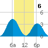 Virginia Beach tide chart for Tuesday, December 6, 2022
