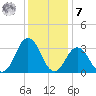 Virginia Beach tide chart for Wednesday, December 7, 2022