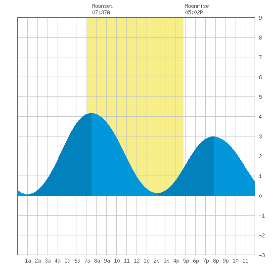 Virginia Beach tide chart for Thursday, December 8, 2022