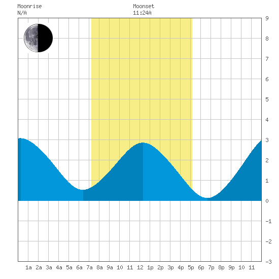 Virginia Beach tide chart for Saturday, January 14, 2023