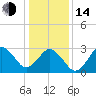 Virginia Beach tide chart for Saturday, January 14, 2023