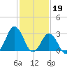 Virginia Beach tide chart for Thursday, January 19, 2023
