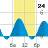 Virginia Beach tide chart for Tuesday, January 24, 2023
