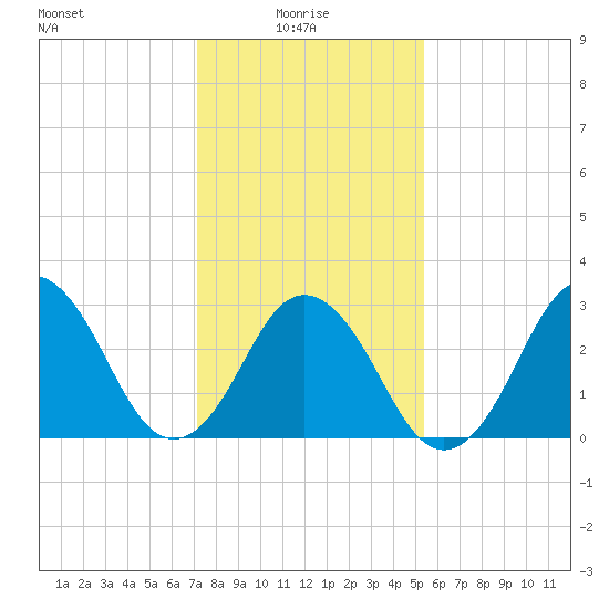 Virginia Beach tide chart for Friday, January 27, 2023