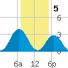 Virginia Beach tide chart for Thursday, January 5, 2023
