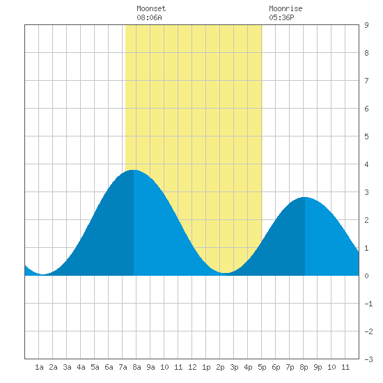 Virginia Beach tide chart for Saturday, January 7, 2023