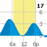 Virginia Beach tide chart for Friday, February 17, 2023