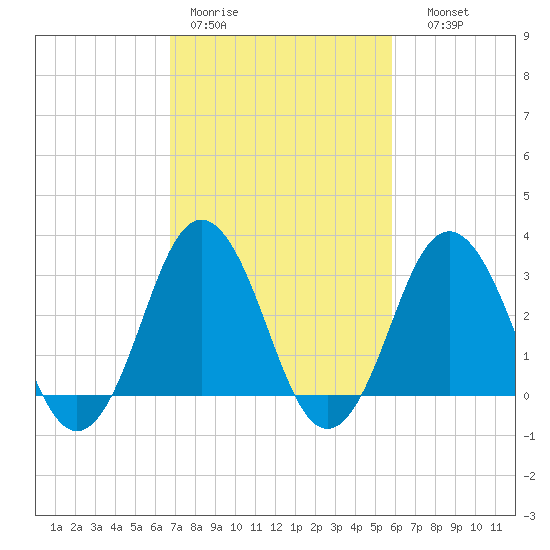 Virginia Beach tide chart for Tuesday, February 21, 2023