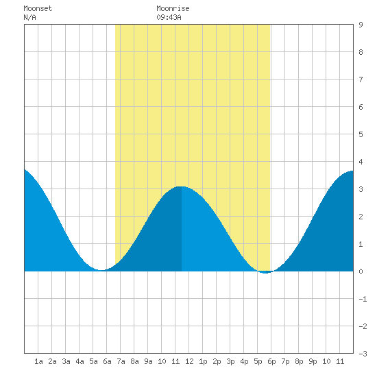 Virginia Beach tide chart for Saturday, February 25, 2023