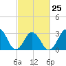 Virginia Beach tide chart for Saturday, February 25, 2023