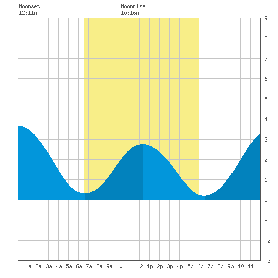 Virginia Beach tide chart for Sunday, February 26, 2023