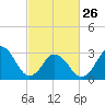 Virginia Beach tide chart for Sunday, February 26, 2023