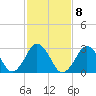 Virginia Beach tide chart for Wednesday, February 8, 2023