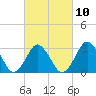 Virginia Beach tide chart for Friday, March 10, 2023
