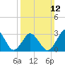 Virginia Beach tide chart for Sunday, March 12, 2023