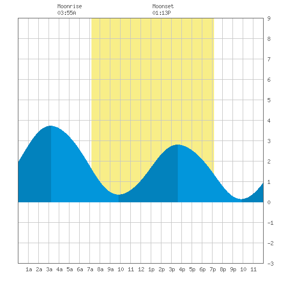 Virginia Beach tide chart for Thursday, March 16, 2023