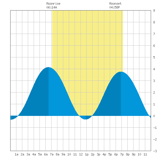 Virginia Beach tide chart for Sunday, March 19, 2023