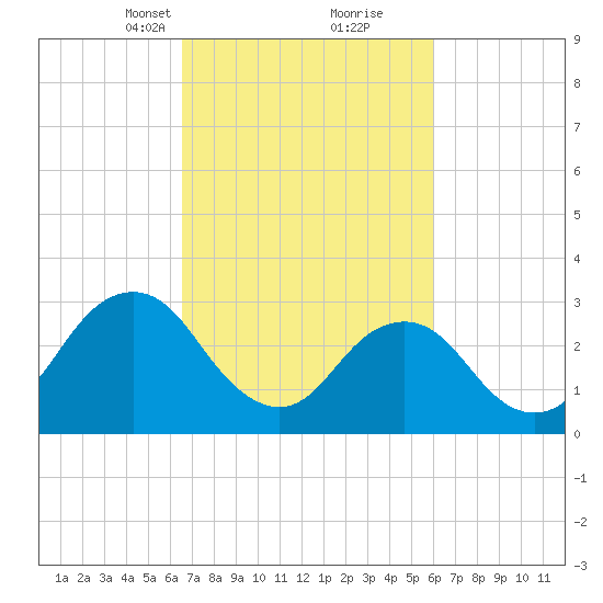 Virginia Beach tide chart for Thursday, March 2, 2023