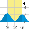 Virginia Beach tide chart for Saturday, March 4, 2023