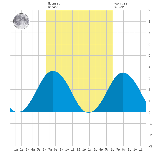 Virginia Beach tide chart for Tuesday, March 7, 2023
