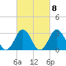 Virginia Beach tide chart for Wednesday, March 8, 2023