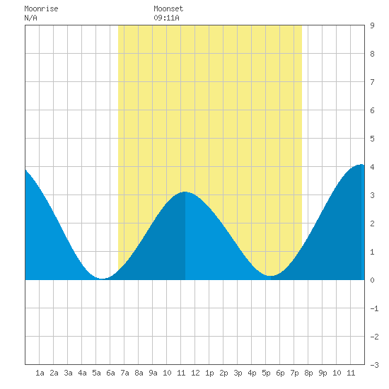 Virginia Beach tide chart for Monday, April 10, 2023
