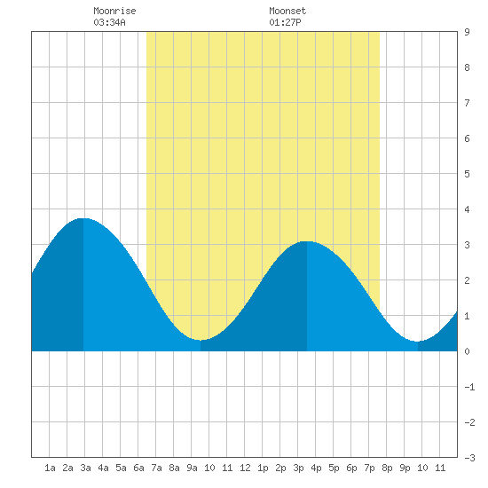 Virginia Beach tide chart for Friday, April 14, 2023